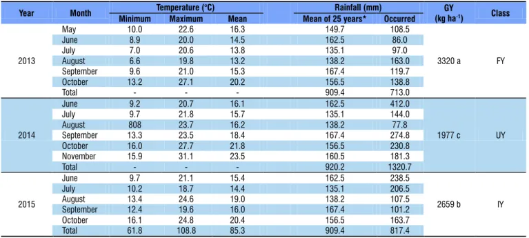 Table 1. Temperature and rainfall data in the months and years of oat cultivation and the mean grain yield in the systems  of succession