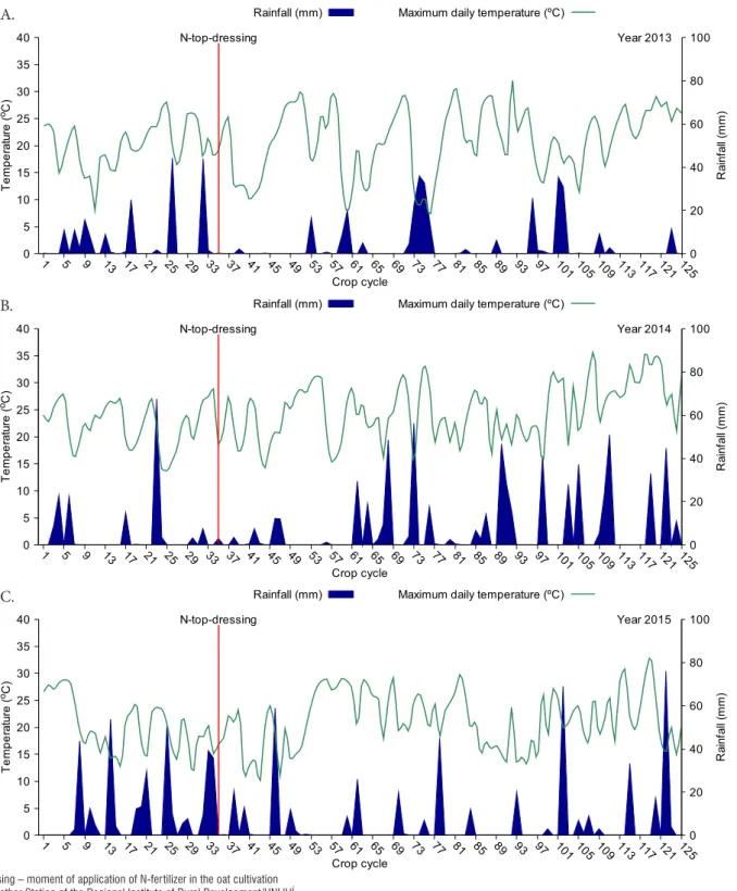 Figure 1. Data of rainfall and maximum temperature in oat cycle0510152025303540159 13 17 21 25 29 33 37 41 45 49 53 57 61 65 69 73 77 81 85 89 93 97 10 1 10 5 10 9 11 3 11 7 12 1 12 5 0 20406080 100N-top-dressingYear 2015Temperature(oC) Rainfall(mm)Crop cy