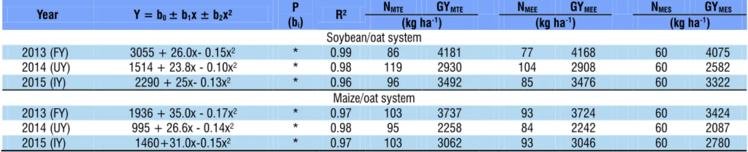 Table 4. Stability parameters of oat grain yield at different  nitrogen  (N)  doses  through  the  models  of  Wricke  and  Eberhart &amp; Russell
