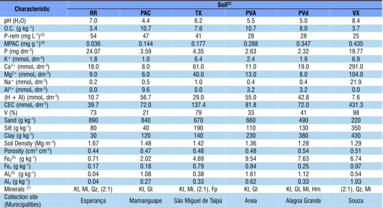 Table 1. Chemical, physical and mineralogical characterization of six soils from the Paraíba state (1)