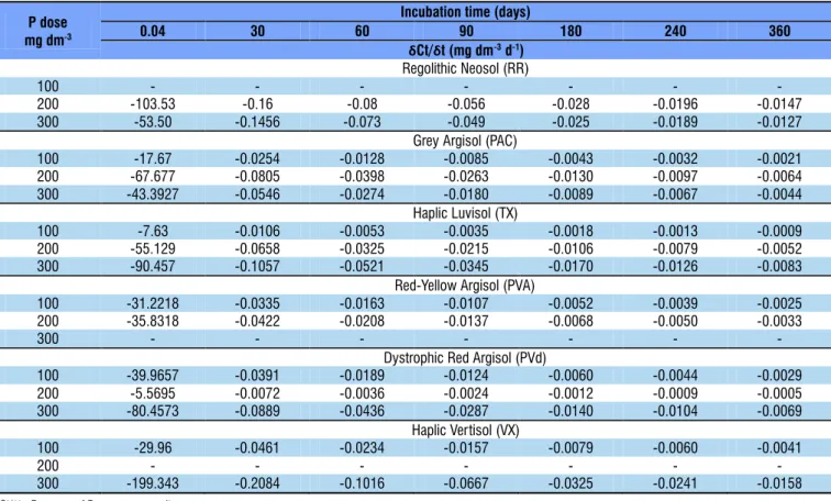 Table 4. Effect of time of contact of P with the soil on the capacity of P recovery by the Mehlich-1 extractor