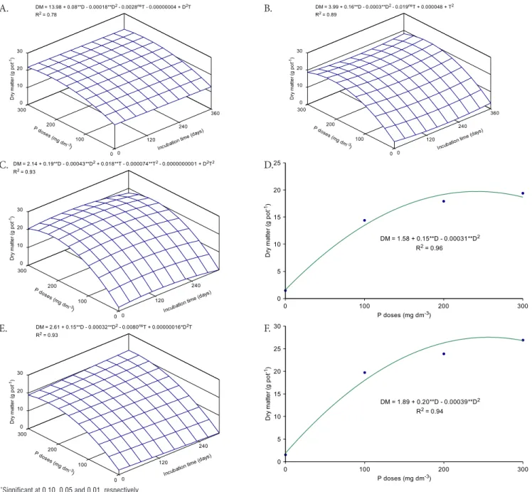 Figure 1. Dry matter of maize cultivated in six soils from the Paraíba state subjected to doses of P (D) and incubation times (T)