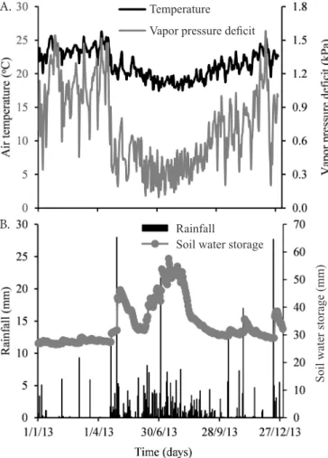 Figure 1. (A) Average air temperature ( o C) and vapor  pressure deficit (kPa), (B)rainfall (mm) and soil water storage  (mm) during the period from January 1 to December 31,  2013, in the maize-grass intercropping