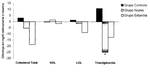 Gráfico 1. Diferença relativamente à baseline dos valores de colesterol total,  colesterol-LDL, colesterol-HDL e TG, nos 3 grupos