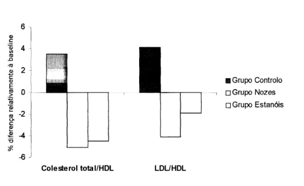 Gráfico 2. Diferença (%) dos valores da razão colesterol total/HDL e LDL/HDL,  relativamente à baseline, nos 3 grupos