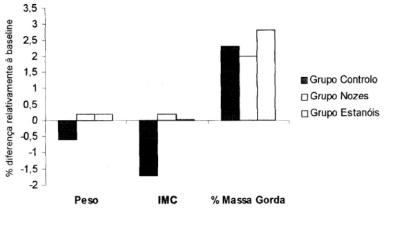 Gráfico 3. Diferença (%) relativamente à baseline, do peso,  IMC e % de massa  gorda, nos 3 grupos