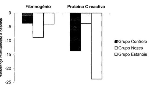 Gráfico 5. Diferença (%) relativamente à baseline dos valores de fibrinogénio e  PCR, nos 3 grupos