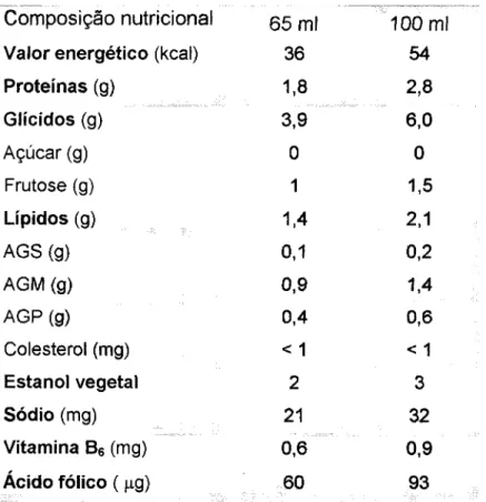 Tabela 1. Composição nutricional do iogurte líquido (65 ml) de morango da marca  Benecol®, fornecido aos participantes do Grupo Estanóis (Fonte: Emmi®) 