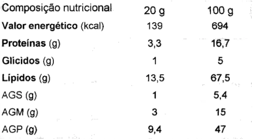 Tabela 2. Composição nutricional de miolo de noz. (Fonte: Piabad®, versão  P004a, Dezembro 1992) 