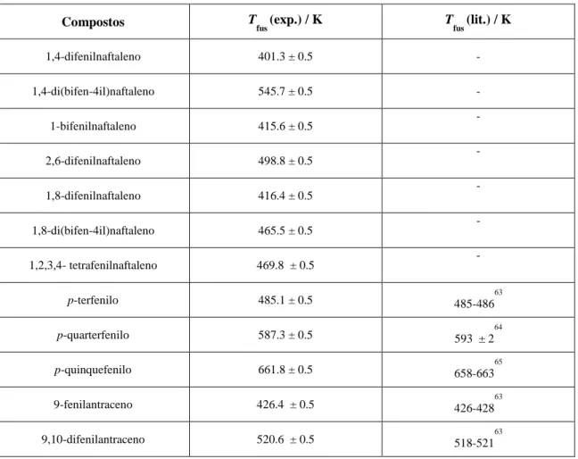 Tabela 4.1 - Resultados obtidos das temperaturas de fusão experimental por TG, (c-DTA) e as  temperaturas de fusão da literatura dos compostos estudados