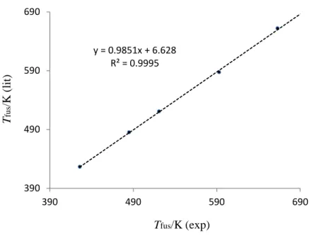 Figura  4.7-  Representação  gráfica  das  temperaturas da  literatura(p-terphenilo,  p-quarterfenilo,  p-quinquefenilo,  9-fenilantraceno  e  9,10-difenilantraceno)  em  função  temperaturas  de  fusão  experimentais  (para  o  p-quinquefenilo  a  tempera