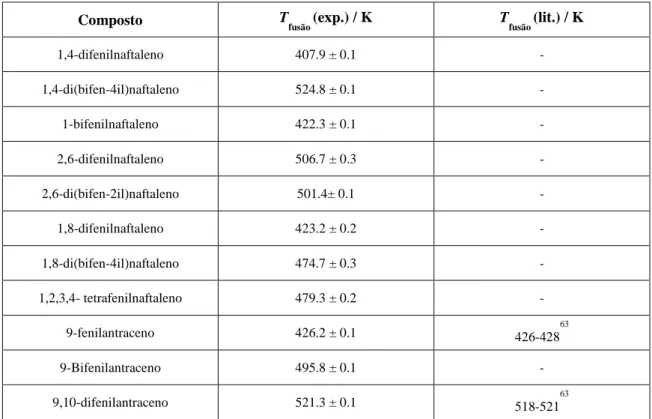 Tabela  4.2.  Resultados  obtidos  por  DSC,  para  as  temperaturas  de  fusão  e  as  temperaturas  de  fusão da literatura dos compostos estudados