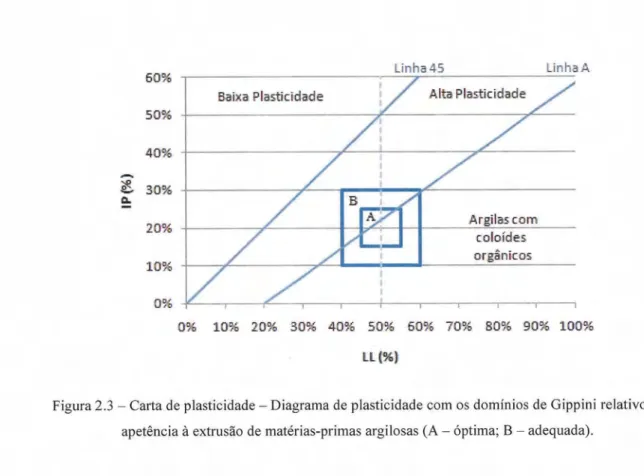 Figura 2.3  -  Carta de plasticidade  -  Diagrama de plasticidade com os domínios de Gippini relativos  a  apetencia a extrusão de matérias-primas argilosas (A  -  óptima; B  -  adequada)