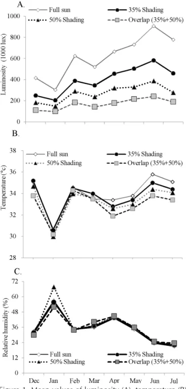 Figure 1. Mean values of luminosity (A), temperature (B)  and relative humidity (C) in different shaded environments  during the experimental period