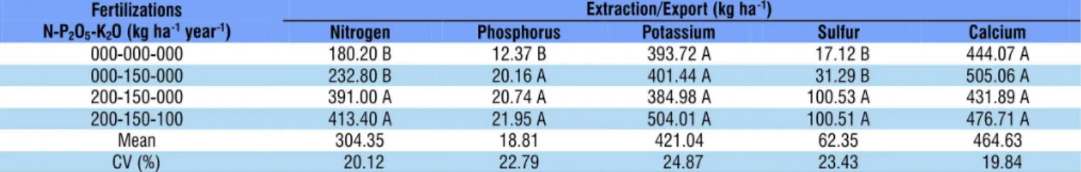 Table 1. Extraction/export (kg ha -1 ) of nitrogen (N), phosphorus (P), potassium (K), sulfur (S) and calcium (Ca) in a cactus  pear field, harvested 620 days after planting, under different spacings and chemical fertilizations