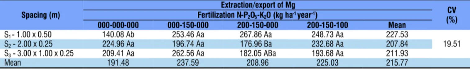 Table 2. Extraction/export of magnesium (kg ha -1 ) by cactus pear harvested 620 days after planting, under different  spacings and chemical fertilizations