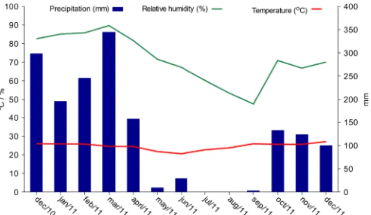 Figure 1.  Means of temperature (ºC), precipitation (mm)  and relative air humidity (%) for the experimental period  of 12 months (UNESP - Farm of Teaching, Research and  Extension)