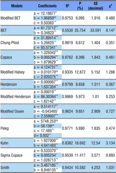 Table 1. Mean values of equilibrium moisture content (Xe 