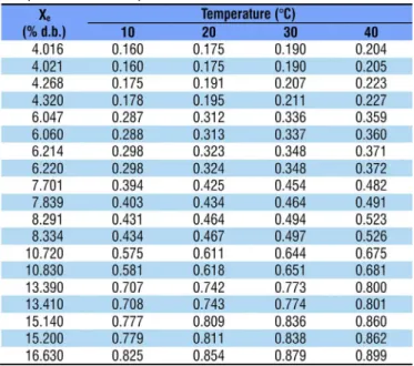 Figure 3. Experimental and estimated values of integral  isosteric heat of desorption as a function of equilibrium  moisture content