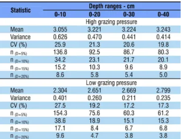 Table 2. Mean of resistance to penetration (RP, MPa) and  optimum block size (Xo, number of adjacent points), in  different ranges of evaluation depth in two cattle grazing  conditions