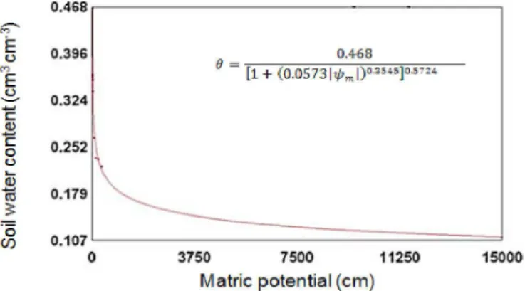 Table 1. Chemical and granulometric characterization of a sample of Oxisol collected in the layer of 0-0.20 mFigure 1