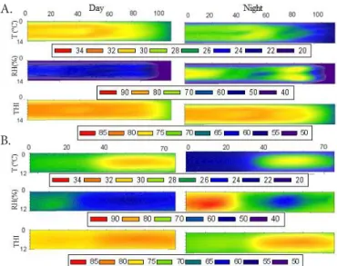 Figure 4. Map of air dry bulb temperature (T db ), relative  humidity (RH, %) and temperature and humidity index  (THI) inside the negative-pressure tunnel ventilation (NPTV)  barn (A) and the positive-pressure lateral ventilation (PPLV)  barn (B), during 