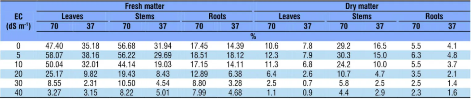 Table 3. Mean production (n = 4) of fresh and dry matter (g) of leaves, stems and roots of Atriplex nummularia 100  days after transplantation as a function of the level of the electrical conductivity (EC) of the irrigation water, at the water  contents of