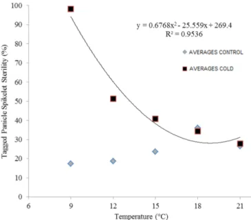 Figure 2. Effect of temperature on the percentage of tagged  panicle spikelet sterility, averaged across the five paddy  rice genotypes