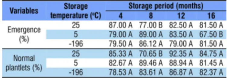 Table 3. Percentages of emergence at 14 days and  normal plantlets at 21 days for primed and non-primed P