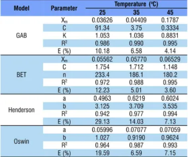 Figure 1 shows that the obtained isotherm is of type III,  according to the classification of Braunauer (Andrade et al.,  2011)