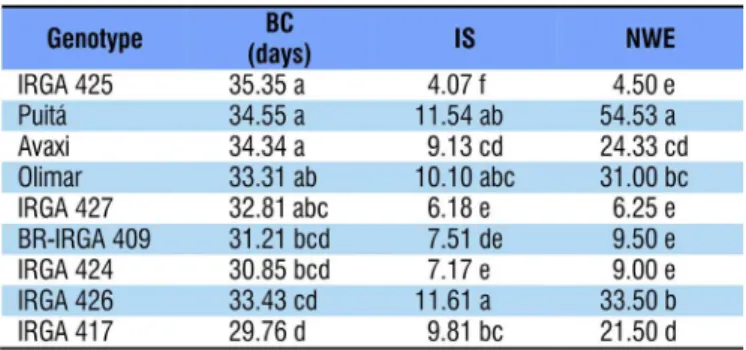 Table 1. Mean values of biological cycle (BC), index of  susceptibility (IS) and number of weevils emerged (NWE)  in nine rice genotypes during 180 days of storage