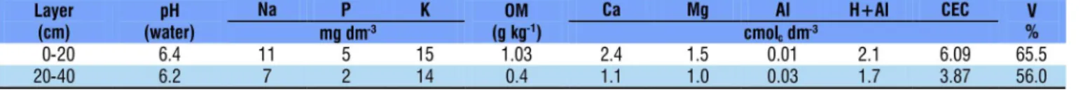 Table 1. Soil chemical analyses in the layers of 0-20 and 20-40 cm, before experiment installation, Paisa Sugar Mill,  Penedo-AL, Brazil