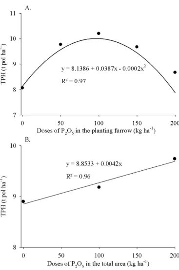 Figure 3.  Ton of sugarcane per hectare (TSH) as a function  of phosphorus doses and forms of application
