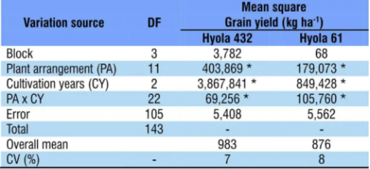 Table 2. Mean grain yield as a function of plant  arrangements in the cultivation years of two rapeseed  hybrids