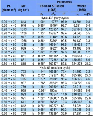 Table 3. Mean grain yield and parameters of adaptability and  stability in rapeseed according to Eberhart &amp; Russell (1966)  and Wricke (1965), as a function of plant arrangement