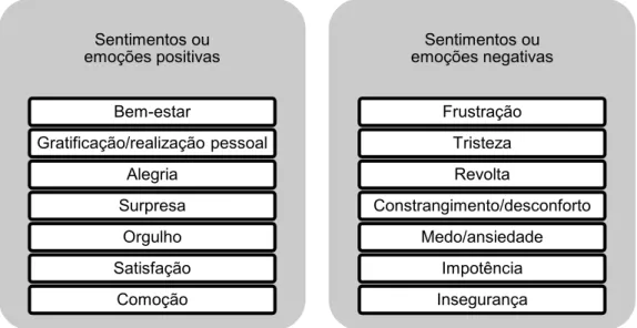 Figura 5 - Sentimentos e emoções vivenciadas 
