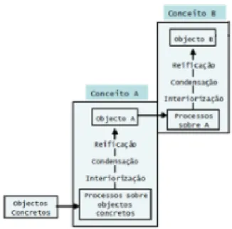 Figura 1. Modelo de formação de conceitos, segundo a teoria da Reificação. 
