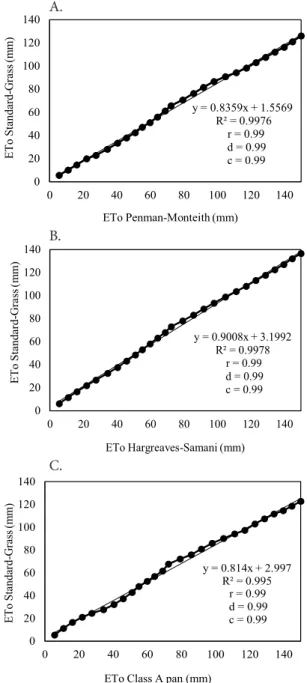 Table 2. Statistical analysis of the climatological variables  used in the estimation of evapotranspiration