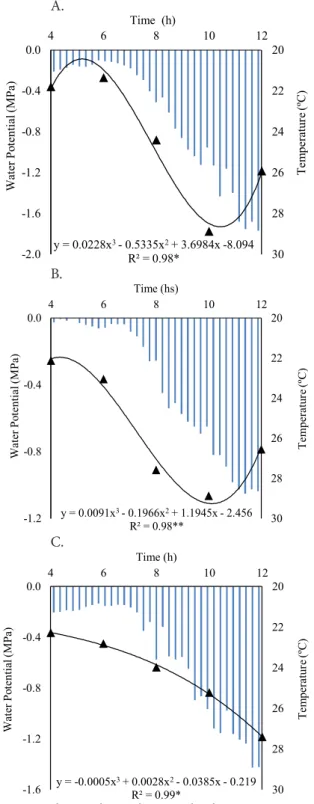 Figure 3. Relationship of mean leaf water potential at  different times, at 282 (A) 283 (B), 284 (C) DAS, in Moringa  oleifera cultivated in drainage lysimeter