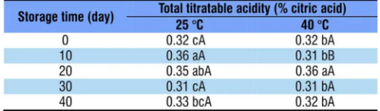 Table 3. Mean *  values of water activity in cactus-pear  powder at different temperatures, along the storage