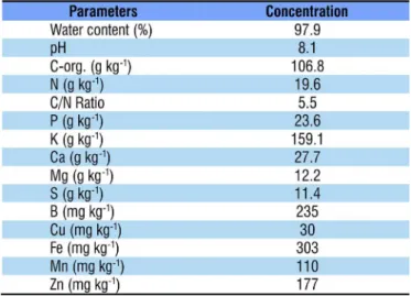Table 2. Water content, pH values and chemical  composition of the dry matter of pig slurry biofertilizer