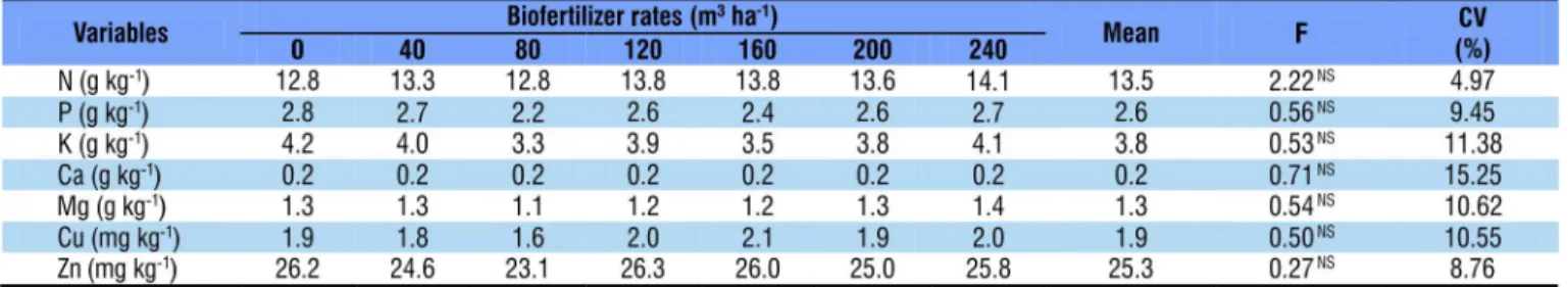 Table 6. Corn grain yield and yield components as related to the application of pig slurry biofertilizer