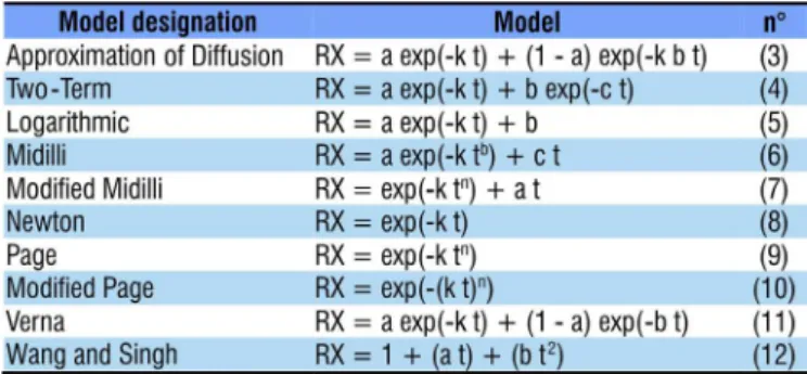 Table 1. Mathematical models used to predict the drying  phenomenon