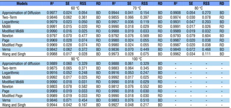 Table 2. Coefficients of determination (R 2 ), standard deviation of estimate (SE, decimal), residual sum of squares (RSS,  decimal x 10 -2 ) and behavior with respect to the residual distribution (RD) for the models adjusted to the experimental  data of d