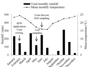 Table 1. Physical-chemical characterization of the swine  farm wastewater* (SFW) applied in corn cultivation (14° 