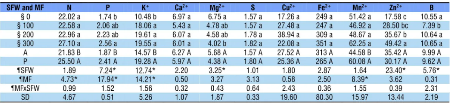 Table 4. Leaf analysis of corn subjected to the application of swine farm wastewater (SFW) and mineral fertilization (MF)