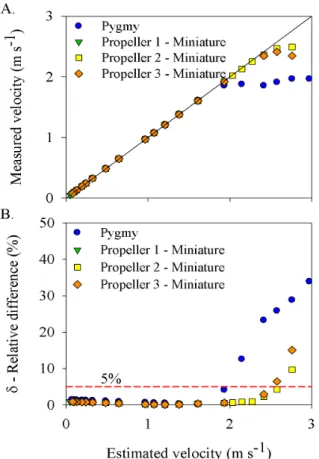 Figure 2.  Relationship between estimated and measured  velocities (A) and relative difference for the measured  velocities (B) e oevvv− δ = where:δ  - relative difference, %;