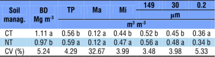 Table 2. Pearson correlation coefficients calculated for the  soil water content ( θ ) retained at different pore sizes (149,  30, and 0.2 mm) for bulk density (BD), macroporosity (Ma)  and microporosity (Mi)