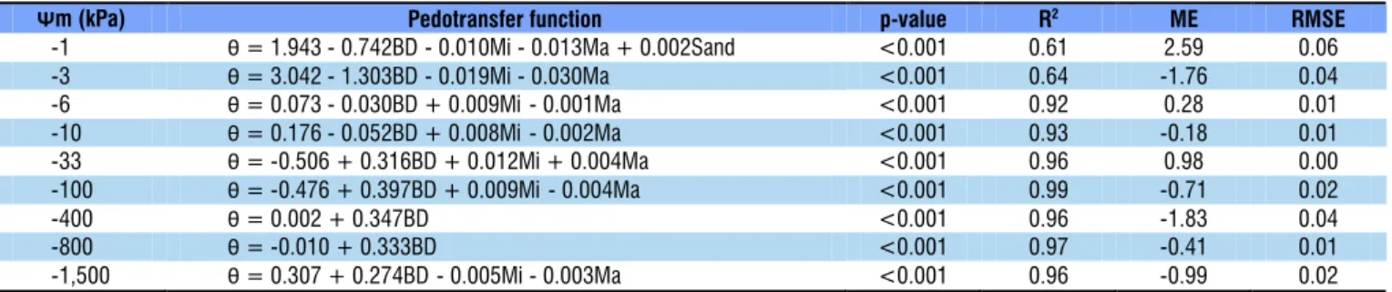 Figure 1. Correlations between the measured (θ m ) and estimated ( θ e ) water contents for the soil under no-tillage at matric  potentials of -1 (A), -3 (B), -6 (C), -10 (D), -33 (E), -100 (F), -400 (G), -800 (H), and -1,500 kPa (I)