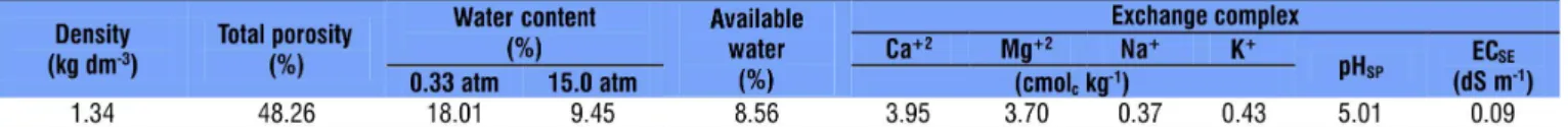 Table 1. Physical and chemical characteristics of the soil used in the experiment